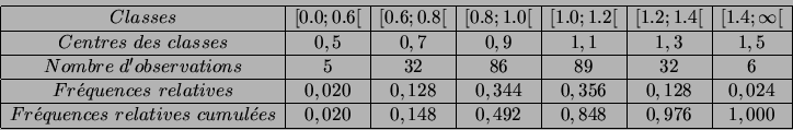 \begin{displaymath}
% latex2html id marker 3191
\begin{array}{\vert c\vert c\ver...
... 0,148 & 0,492 & 0,848 & 0,976 & 1,000 \\
\hline
\end{array}\end{displaymath}