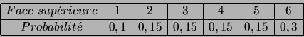 \begin{displaymath}
\begin{array}{\vert c\vert c\vert c\vert c\vert c\vert c\ve...
...,1 & 0,15 & 0,15 & 0,15 & 0,15 & 0,3 \\
\hline
\end{array}
\end{displaymath}