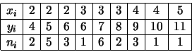 \begin{displaymath}\begin{array}{\vert c\vert c\vert c\vert c\vert c\vert c\vert...
...i& 2 & 5 & 3 & 1 & 6 & 2 & 3 & 1 & 1 \\
\hline
\end{array}
\end{displaymath}
