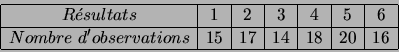 \begin{displaymath}\begin{array}{\vert c\vert c\vert c\vert c\vert c\vert c\vert...
...ations
& 15 & 17 & 14 & 18 & 20 & 16 \\
\hline
\end{array}\end{displaymath}