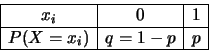 \begin{displaymath}\begin{array}{\vert c\vert c\vert c\vert}
\hline
x_i & 0 & 1 \\
\hline
P(X=x_i) & q=1-p & p \\
\hline
\end{array}\end{displaymath}