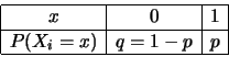 \begin{displaymath}\begin{array}{\vert c\vert c\vert c\vert}
\hline
x & 0 & 1 \\
\hline
P(X_i=x) & q=1-p & p \\
\hline
\end{array}\end{displaymath}