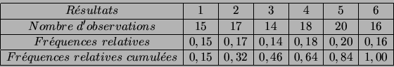\begin{displaymath}\begin{array}{\vert c\vert c\vert c\vert c\vert c\vert c\vert...
...0,15 & 0,32 & 0,46 & 0,64 & 0,84 & 1,00\\
\hline
\end{array}\end{displaymath}